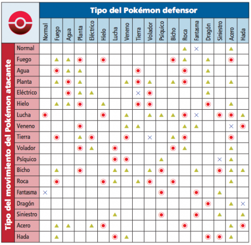 Nueva tabla de tipos Pokémon XY