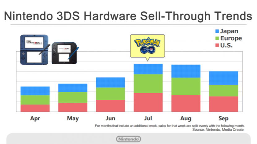 Ventas Hardware Pokemon Go