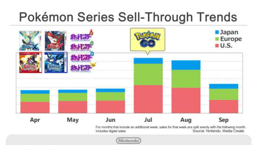 Ventas Juegos Pokemon Go